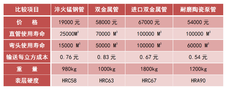 精城耐磨陶瓷泵管和錳鋼管,、合金管的對(duì)比