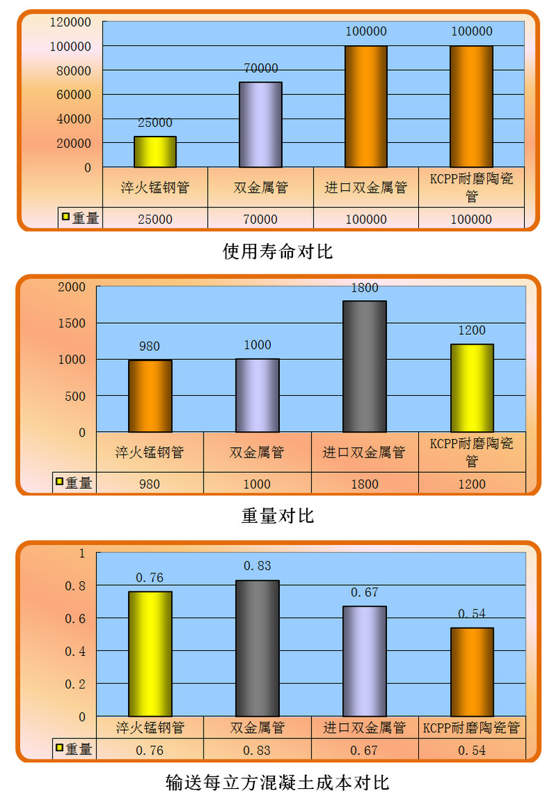 精城耐磨陶瓷泵管和錳鋼管,、合金管的對(duì)比